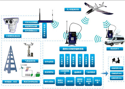 野外環(huán)境監(jiān)測(cè)互聯(lián)網(wǎng)和移動(dòng)4G網(wǎng)數(shù)據(jù)備份
